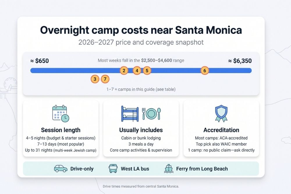 overnight camp costs near Santa Monica